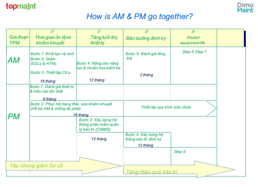 Bảo trì tự chủ đi cùng Bảo trì chủ động thế nào?