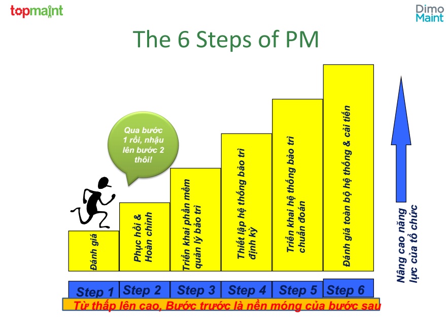 6 step of Planned maintenance